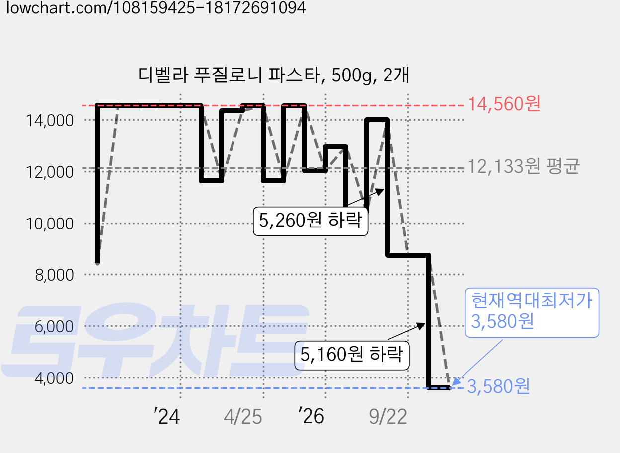 디벨라 푸질로니 파스타, 500g, 2개 가격 변동 차트, 현재가 3,580원, 역대최저가