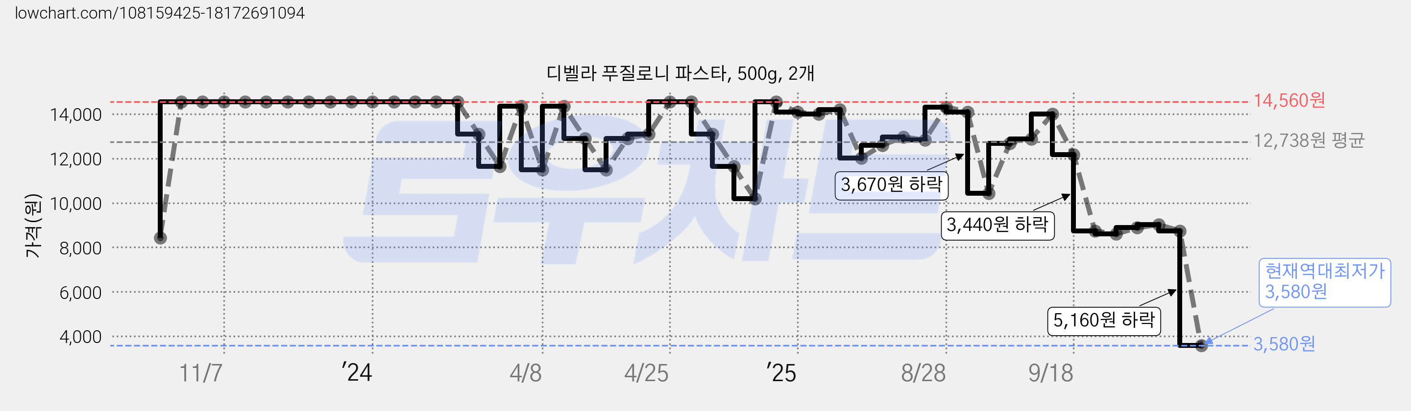 디벨라 푸질로니 파스타, 500g, 2개 가격 변동 차트, 현재가 3,580원, 역대최저가