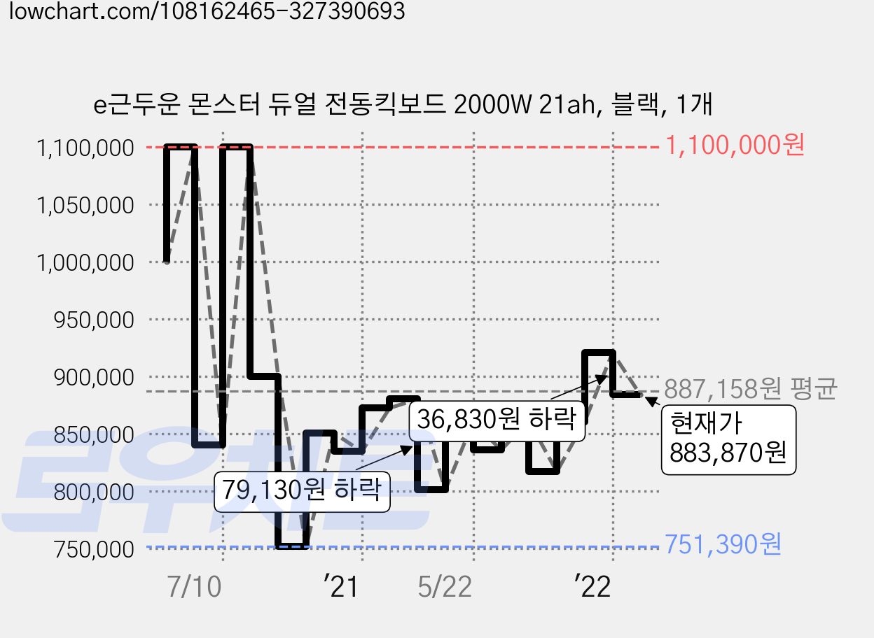 e근두운 몬스터 듀얼 전동킥보드 2000W 21ah, 블랙, 1개 가격 변동 차트, 현재가 883,870원, 관측 최저가 751,390원
