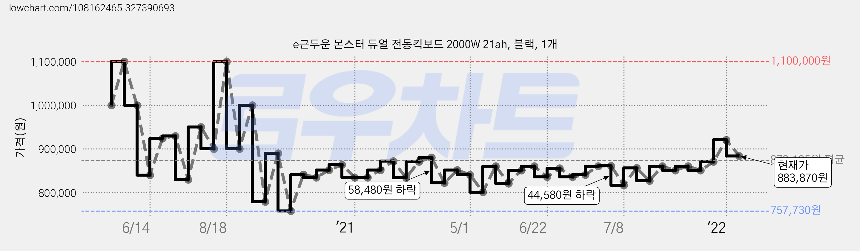 e근두운 몬스터 듀얼 전동킥보드 2000W 21ah, 블랙, 1개 가격 변동 차트, 현재가 883,870원, 관측 최저가 751,390원