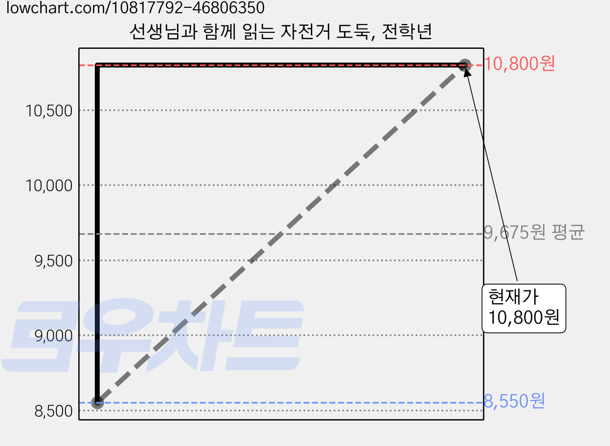선생님과 함께 읽는 자전거 도둑, 전학년 가격 변동 차트, 현재가 10,800원, 관측 최저가 8,550원