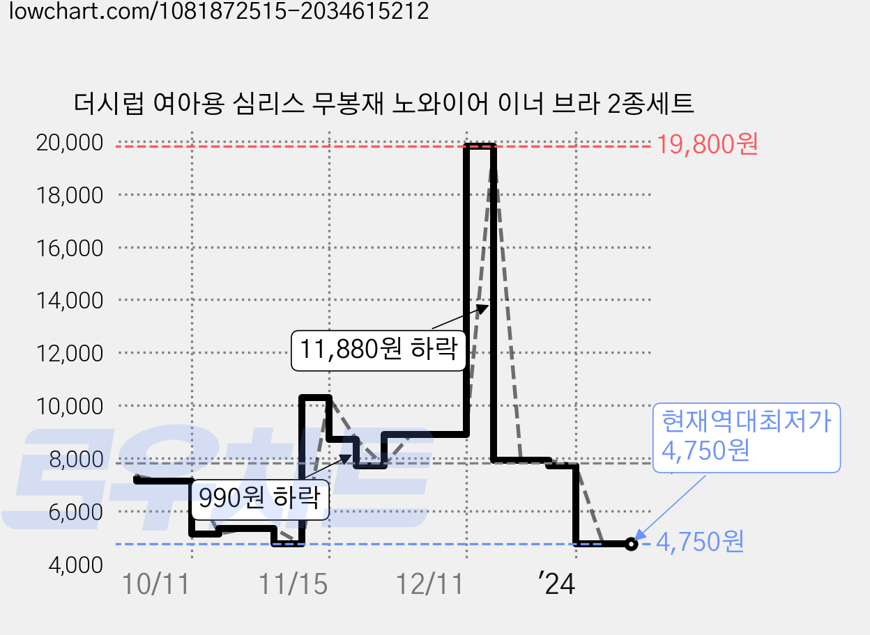 더시럽 여아용 심리스 무봉재 노와이어 이너 브라 2종세트 가격 변동 차트, 현재가 4,750원, 역대최저가