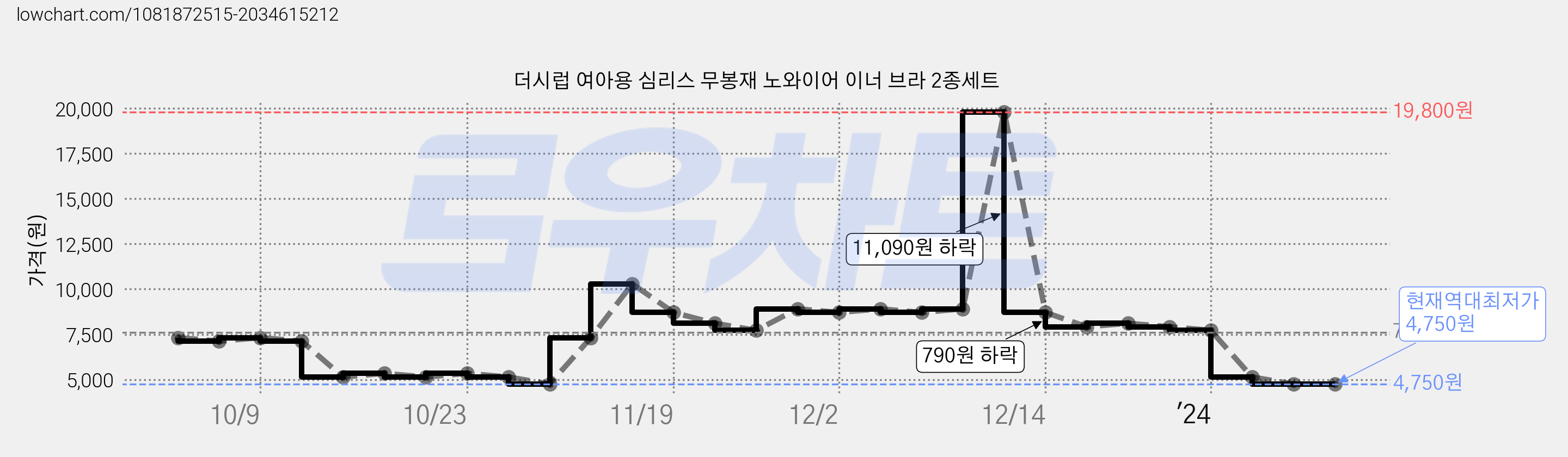 더시럽 여아용 심리스 무봉재 노와이어 이너 브라 2종세트 가격 변동 차트, 현재가 4,750원, 역대최저가