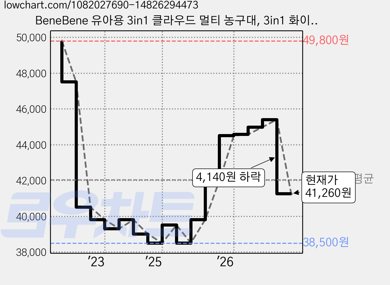 BeneBene 유아용 3in1 클라우드 멀티 농구대, 3in1 화이트, 1개 가격 변동 차트, 현재가 41,260원, 관측 최저가 38,500원