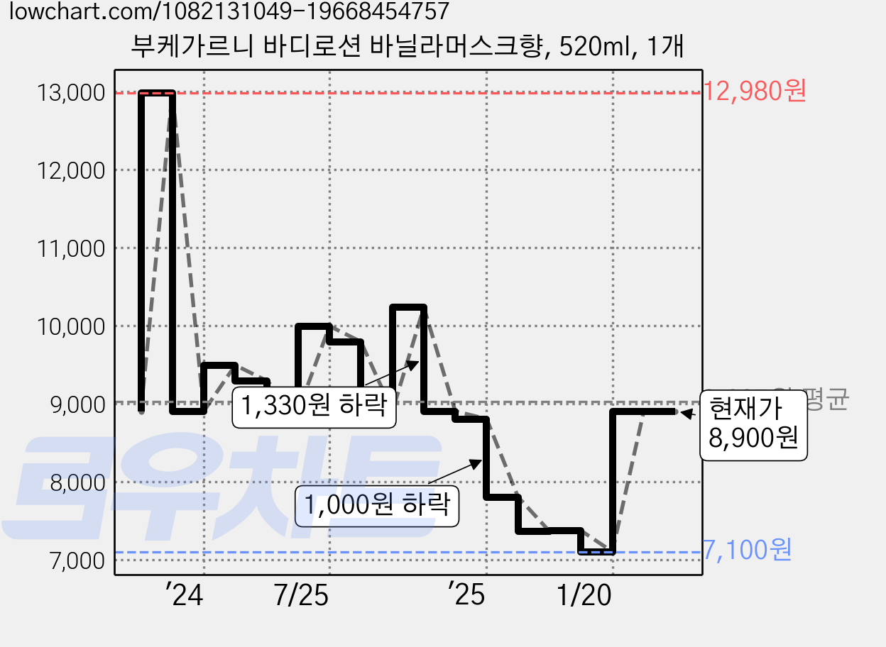 부케가르니 바디로션 바닐라머스크향, 520ml, 1개 가격 변동 차트, 현재가 8,900원, 관측 최저가 7,100원