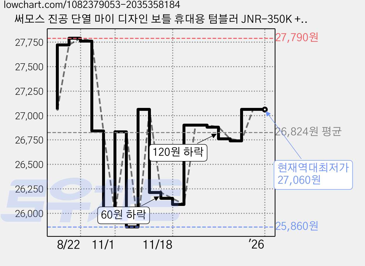 써모스 진공 단열 마이 디자인 보틀 휴대용 텀블러 JNR-350K + 네이밍 스티커 2p + 디자인 스티커 랜덤 발송, 라이트블루, 350ml 가격 변동 차트, 현재가 27,060원, 역대최저가