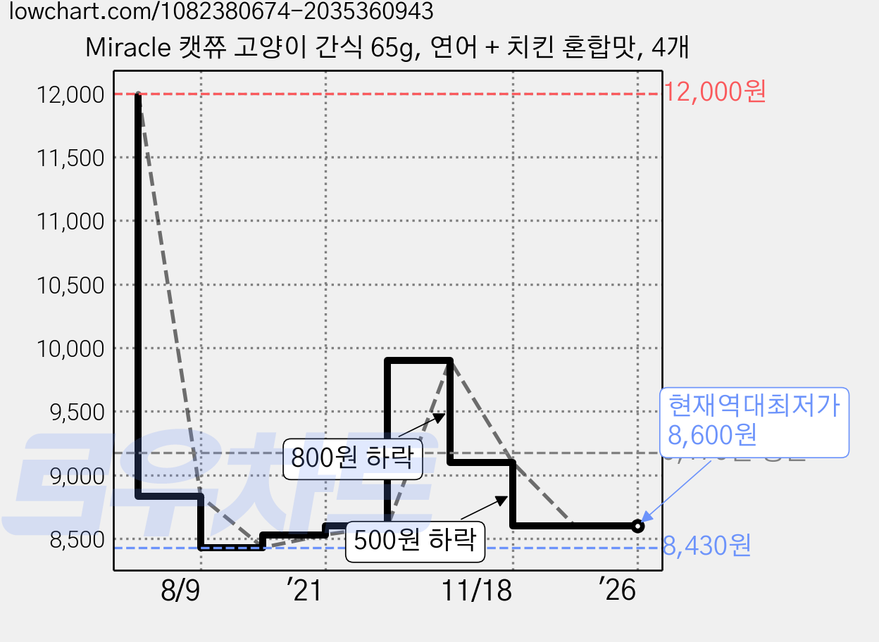 Miracle 캣쮸 고양이 간식 65g, 연어 + 치킨 혼합맛, 4개 가격 변동 차트, 현재가 8,600원, 역대최저가