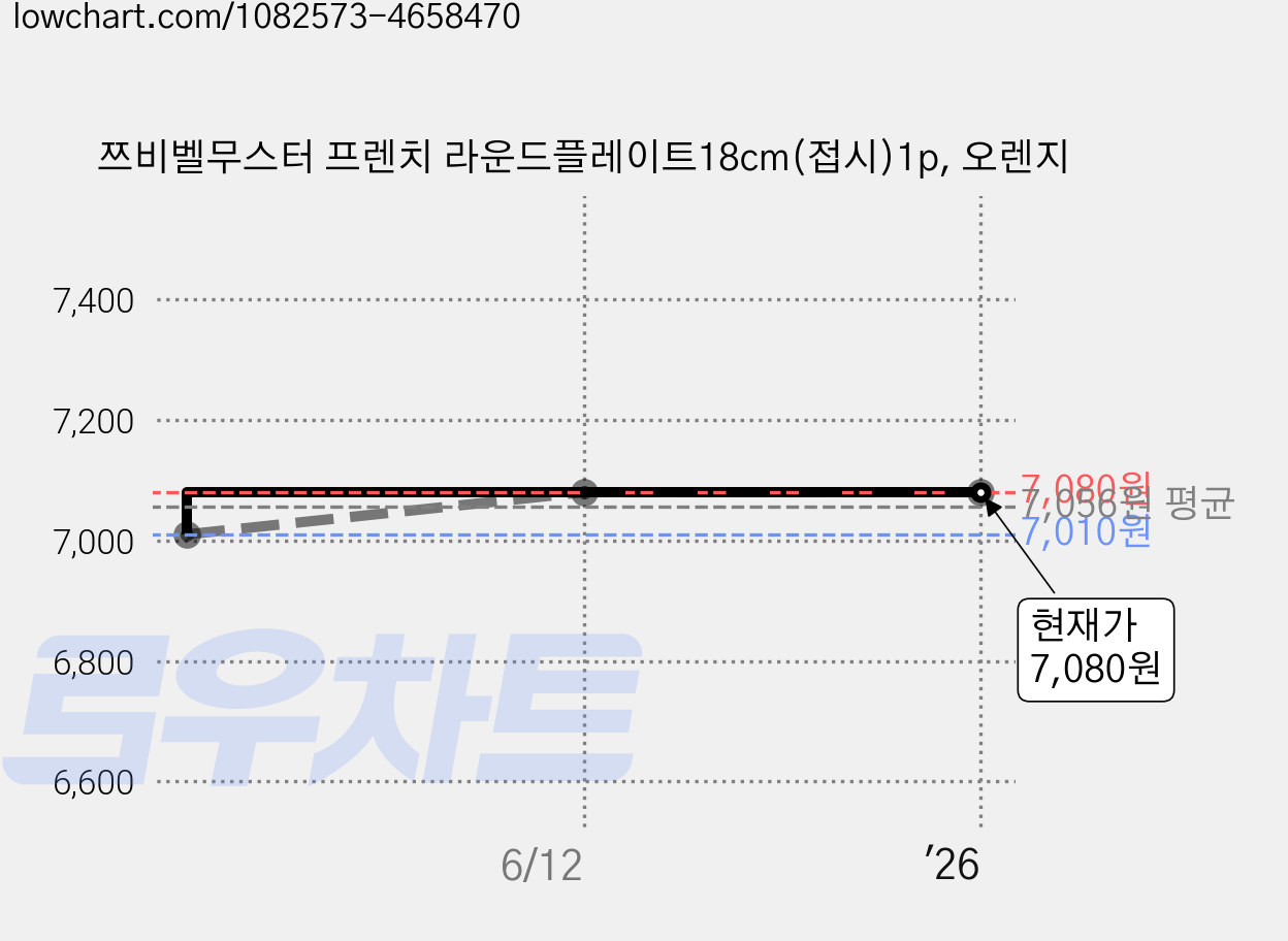 쯔비벨무스터 프렌치 라운드플레이트18cm(접시)1p, 오렌지 가격 변동 차트, 현재가 7,080원, 역대최저가