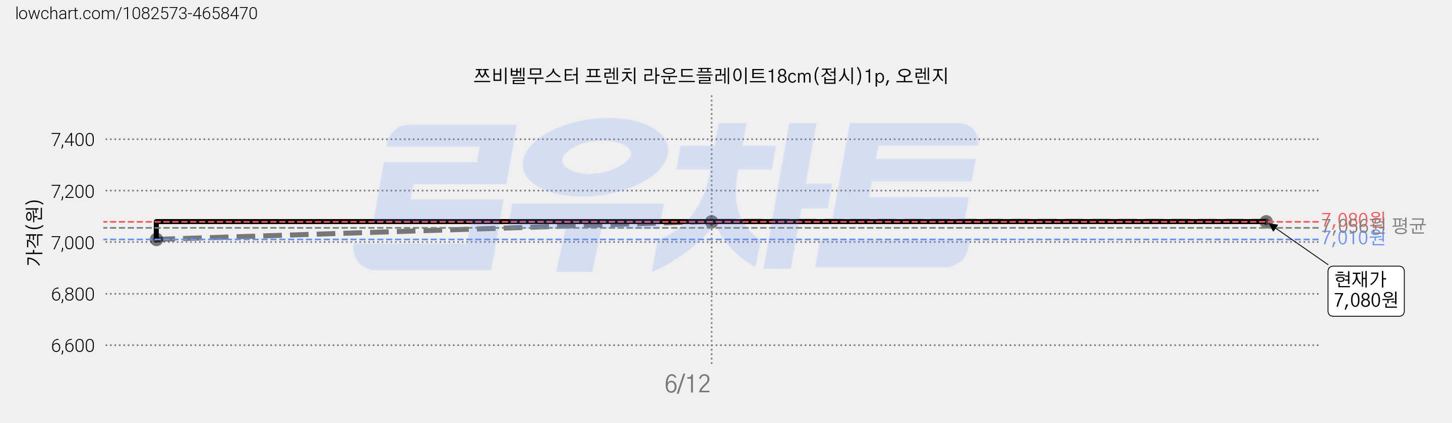 쯔비벨무스터 프렌치 라운드플레이트18cm(접시)1p, 오렌지 가격 변동 차트, 현재가 7,080원, 역대최저가