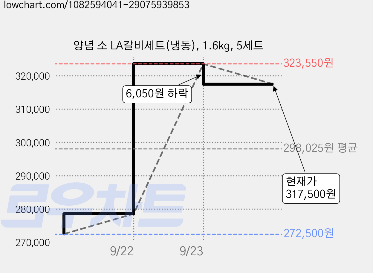 양념 소 LA갈비세트(냉동), 1.6kg, 5세트 가격 변동 차트, 현재가 317,500원, 관측 최저가 272,500원