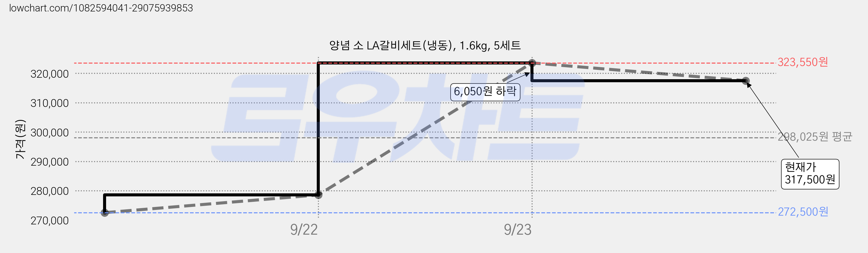 양념 소 LA갈비세트(냉동), 1.6kg, 5세트 가격 변동 차트, 현재가 317,500원, 관측 최저가 272,500원