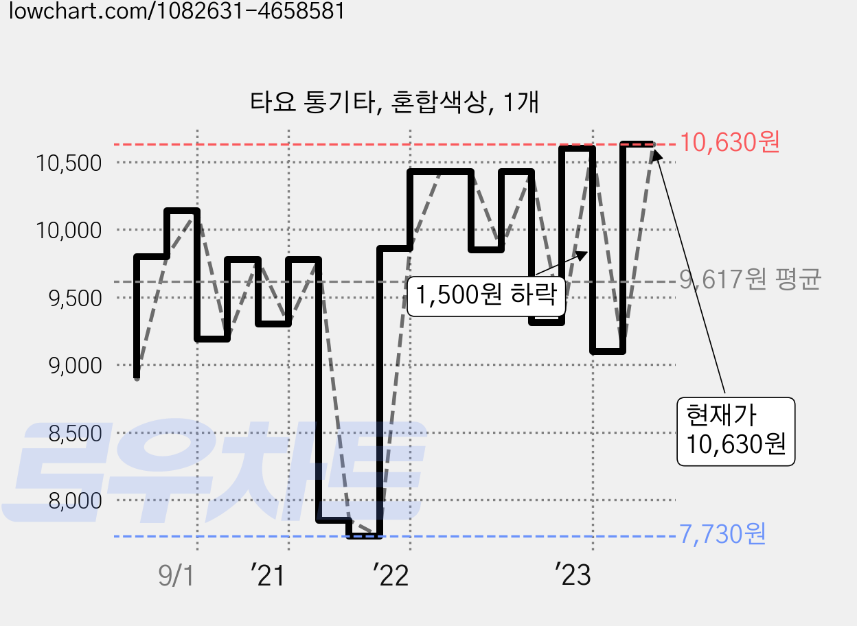 타요 통기타, 혼합색상, 1개 가격 변동 차트, 현재가 10,630원, 관측 최저가 7,570원