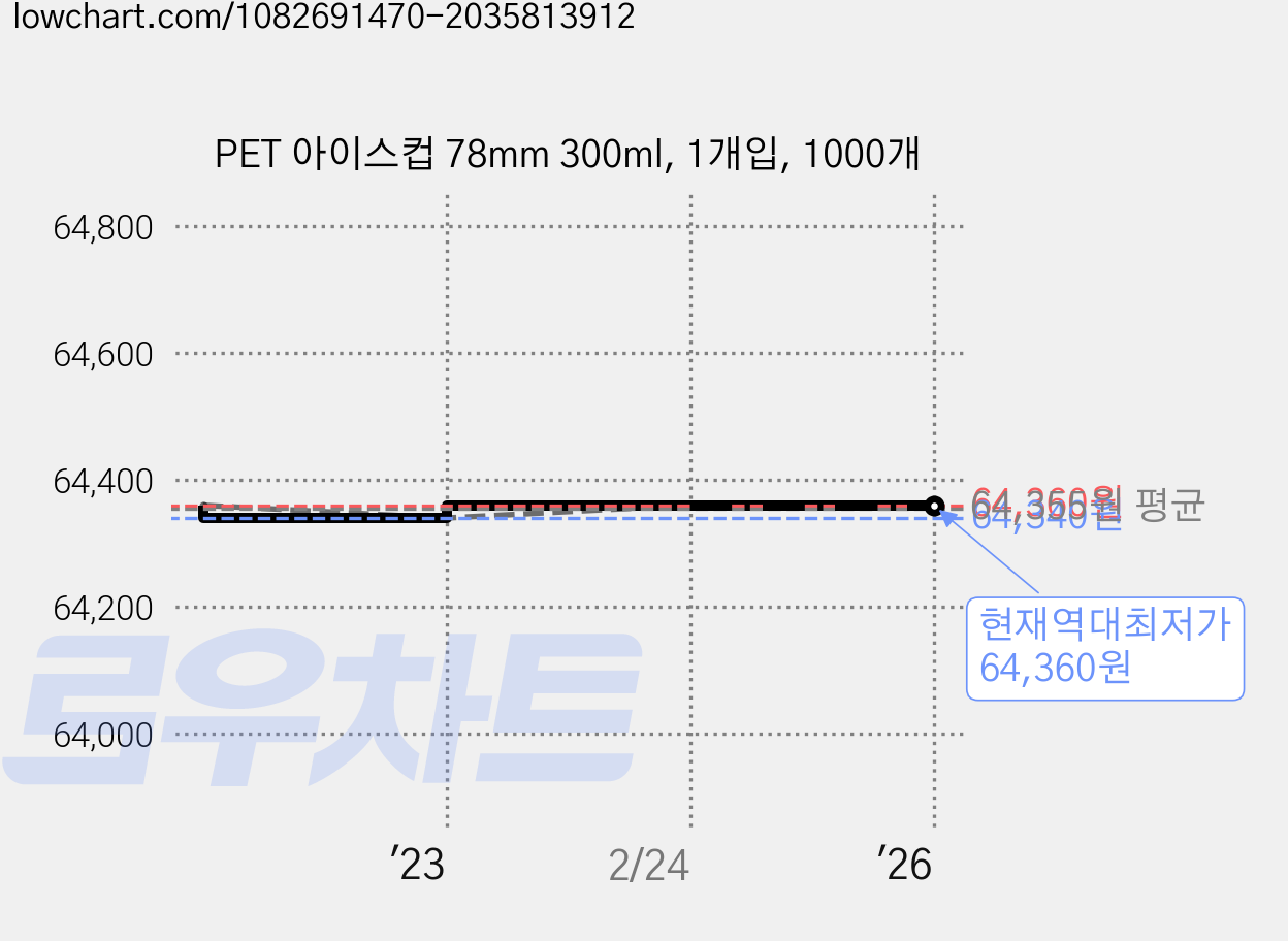 PET 아이스컵 78mm 300ml, 1개입, 1000개 가격 변동 차트, 현재가 64,360원, 역대최저가