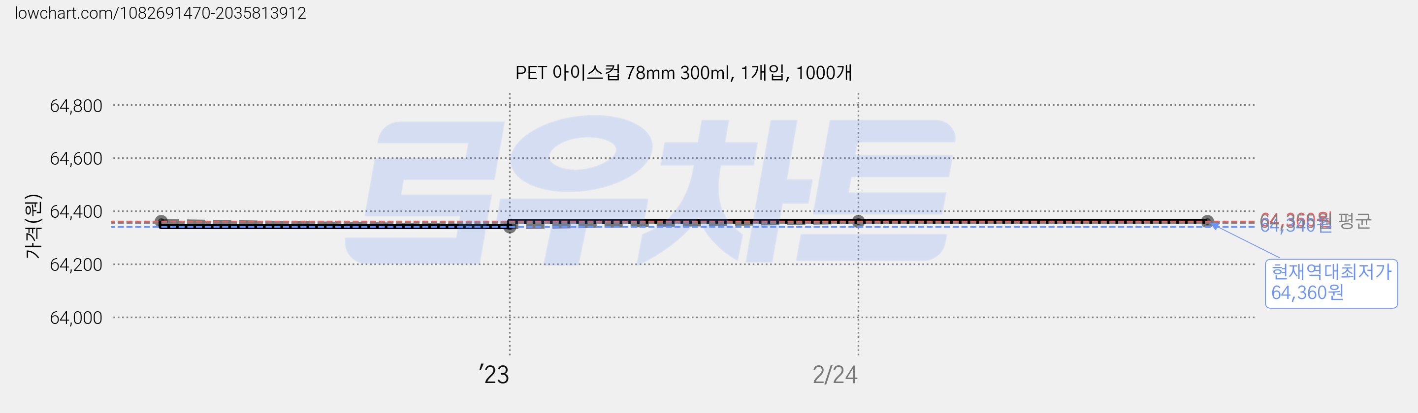 PET 아이스컵 78mm 300ml, 1개입, 1000개 가격 변동 차트, 현재가 64,360원, 역대최저가