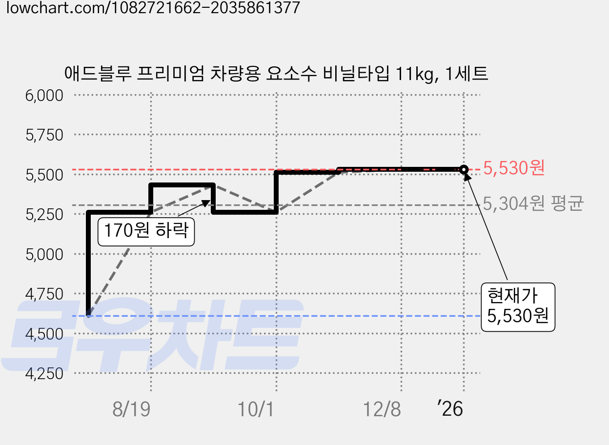 애드블루 프리미엄 차량용 요소수 비닐타입 11kg, 1세트 가격 변동 차트, 현재가 5,530원, 역대최저가