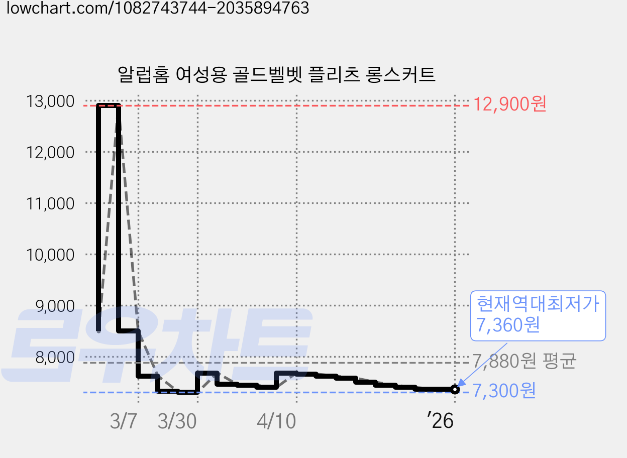 알럽홈 여성용 골드벨벳 플리츠 롱스커트 가격 변동 차트, 현재가 7,360원, 역대최저가