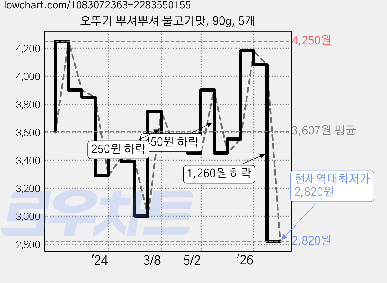 오뚜기 뿌셔뿌셔 불고기맛, 90g, 5개 가격 변동 차트, 현재가 2,820원, 역대최저가