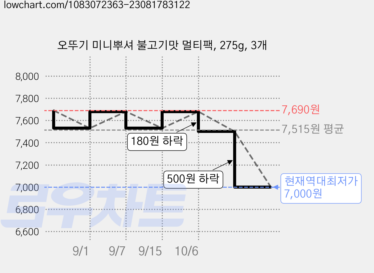 오뚜기 미니뿌셔 불고기맛 멀티팩, 275g, 3개 가격 변동 차트, 현재가 7,000원, 역대최저가
