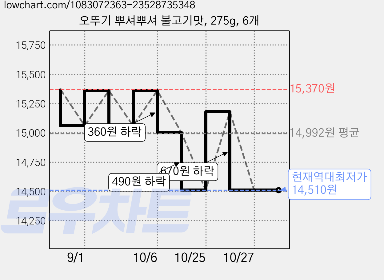 오뚜기 뿌셔뿌셔 불고기맛, 275g, 6개 가격 변동 차트, 현재가 14,510원, 역대최저가
