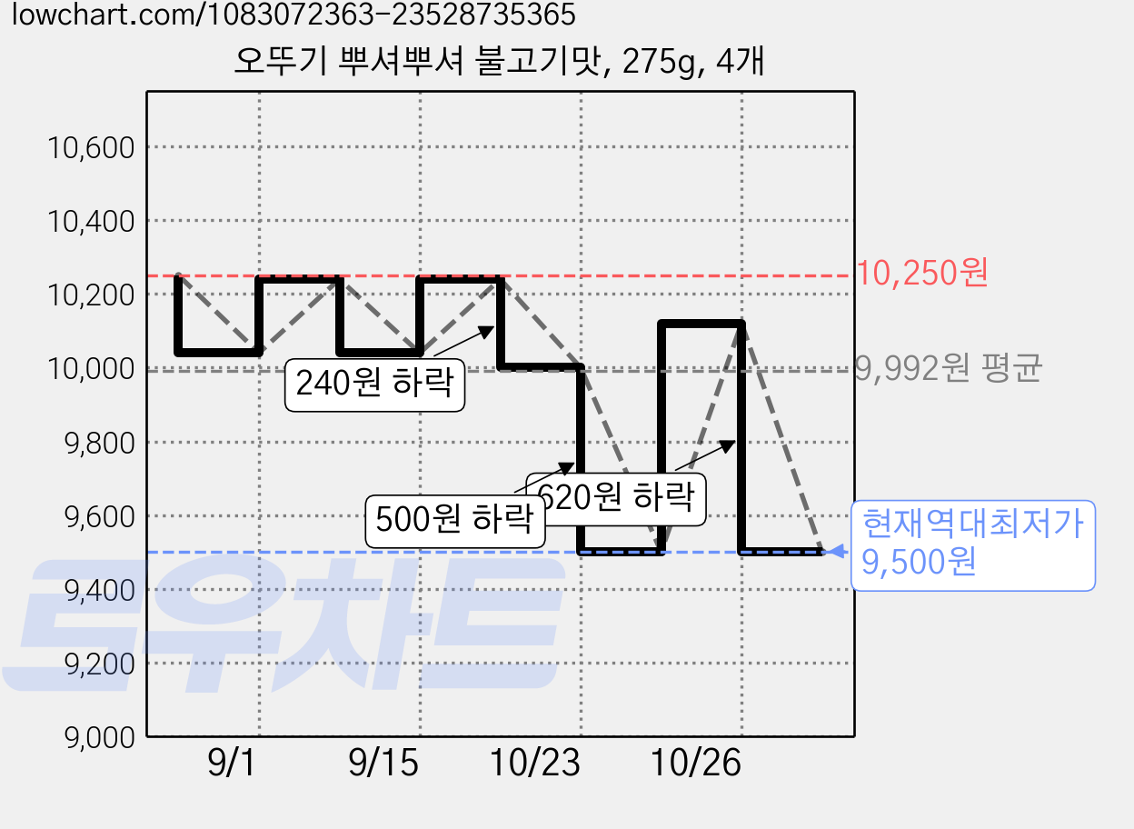 오뚜기 뿌셔뿌셔 불고기맛, 275g, 4개 가격 변동 차트, 현재가 9,500원, 역대최저가