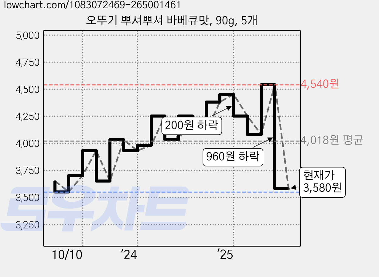 오뚜기 뿌셔뿌셔 바베큐맛, 90g, 5개 가격 변동 차트, 현재가 3,580원, 관측 최저가 3,550원