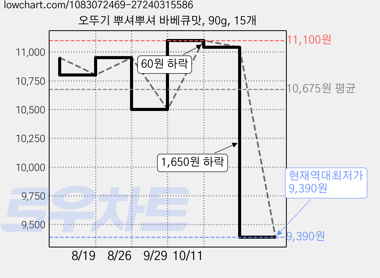 오뚜기 뿌셔뿌셔 바베큐맛, 90g, 15개 가격 변동 차트, 현재가 9,390원, 역대최저가
