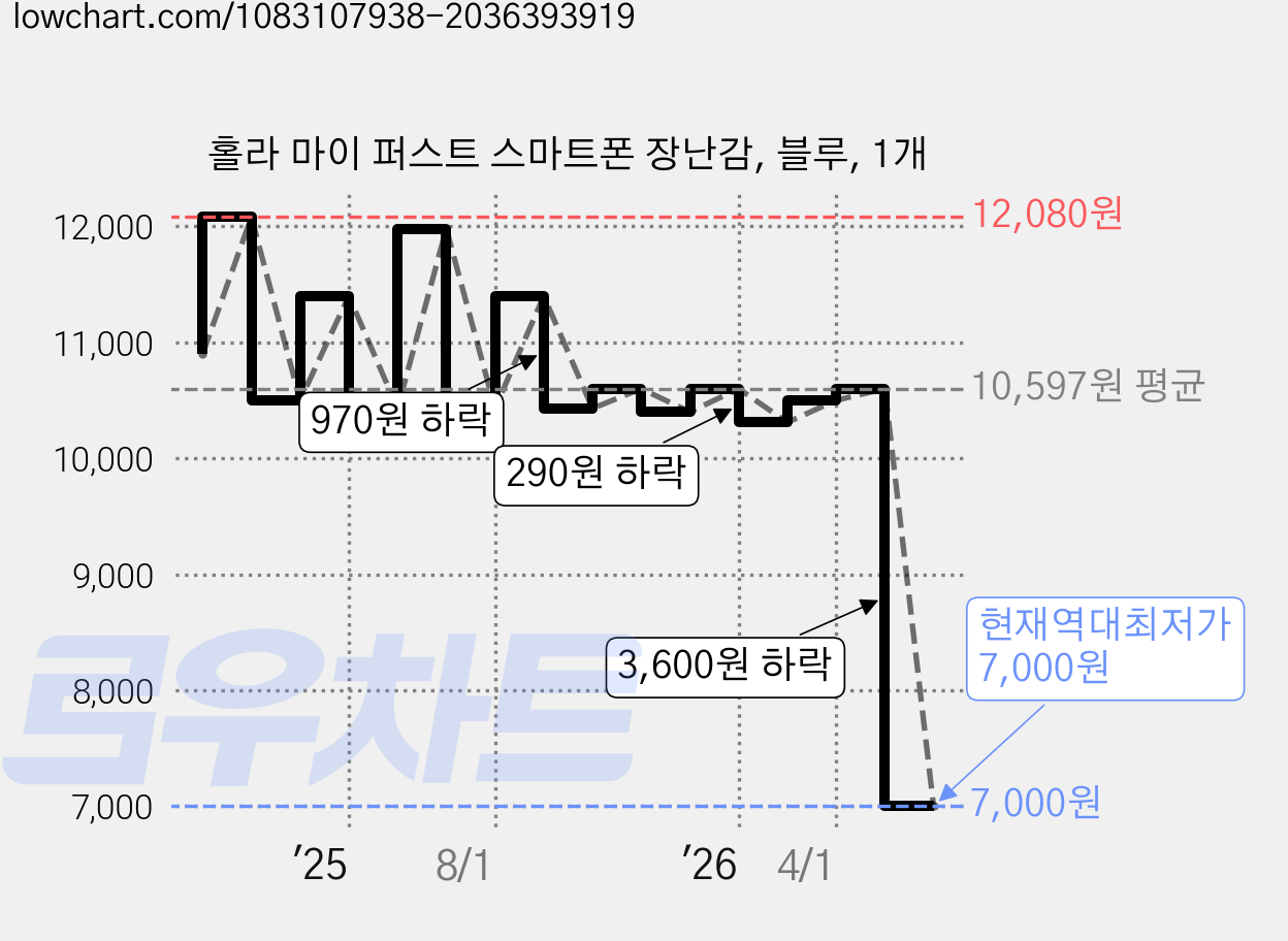 홀라 마이 퍼스트 스마트폰 장난감, 블루, 1개 가격 변동 차트, 현재가 7,000원, 역대최저가