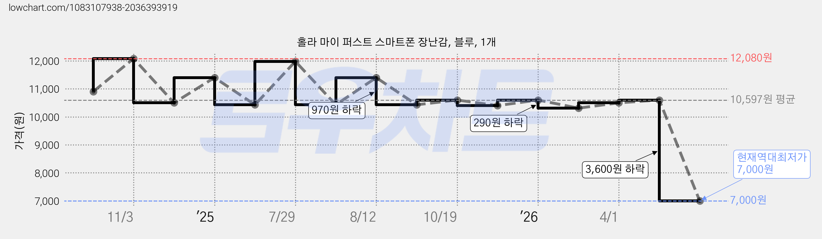 홀라 마이 퍼스트 스마트폰 장난감, 블루, 1개 가격 변동 차트, 현재가 7,000원, 역대최저가