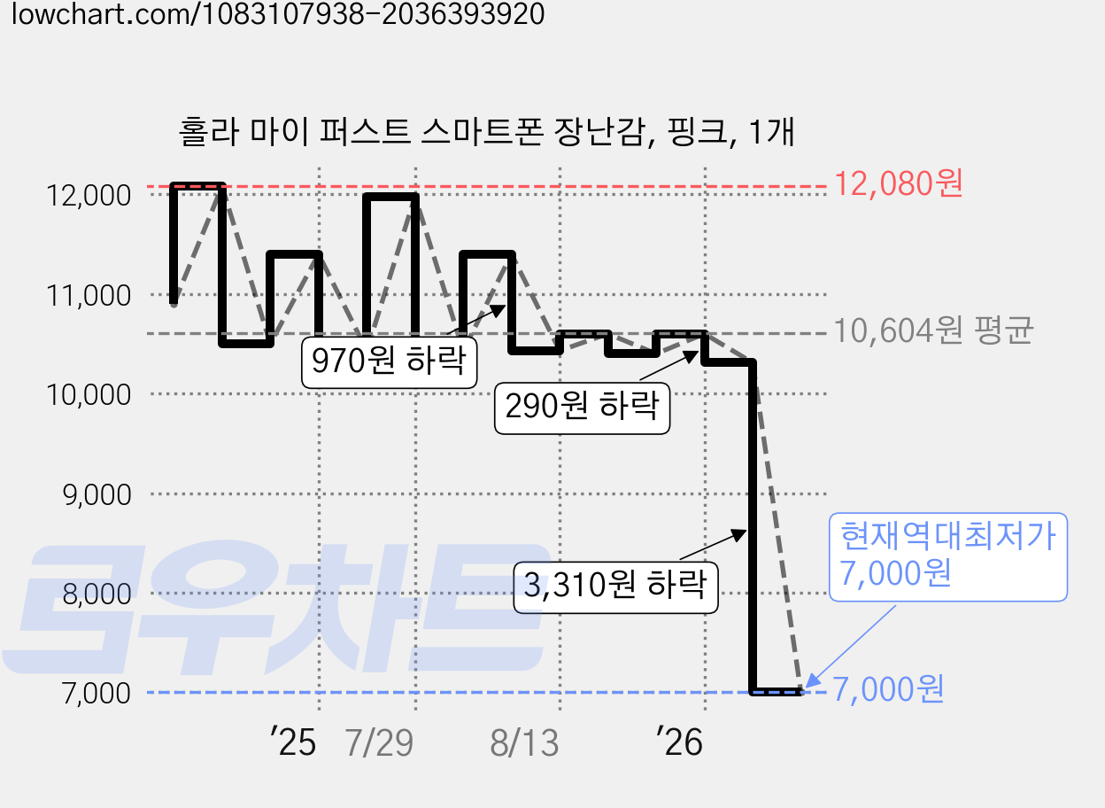 홀라 마이 퍼스트 스마트폰 장난감, 핑크, 1개 가격 변동 차트, 현재가 7,000원, 역대최저가