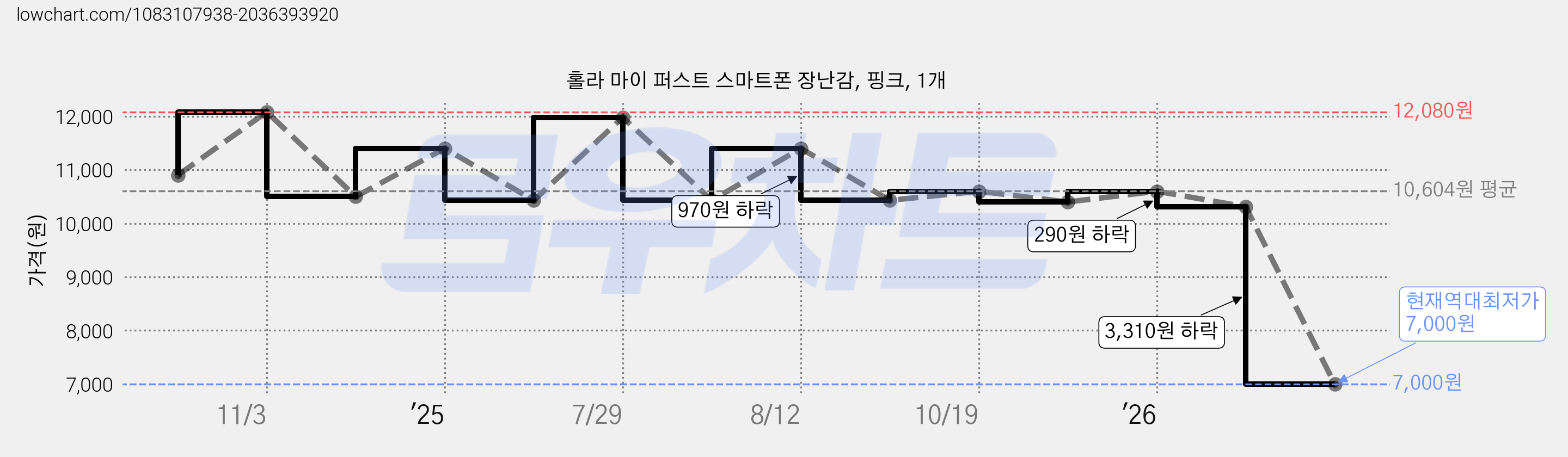 홀라 마이 퍼스트 스마트폰 장난감, 핑크, 1개 가격 변동 차트, 현재가 7,000원, 역대최저가