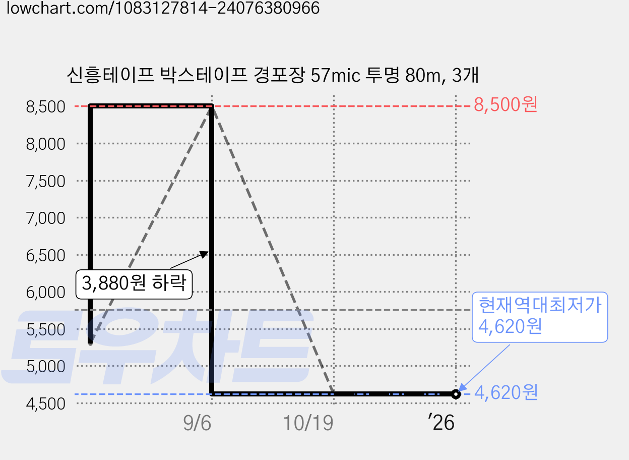 신흥테이프 박스테이프 경포장 57mic 투명 80m, 3개 가격 변동 차트, 현재가 4,620원, 역대최저가