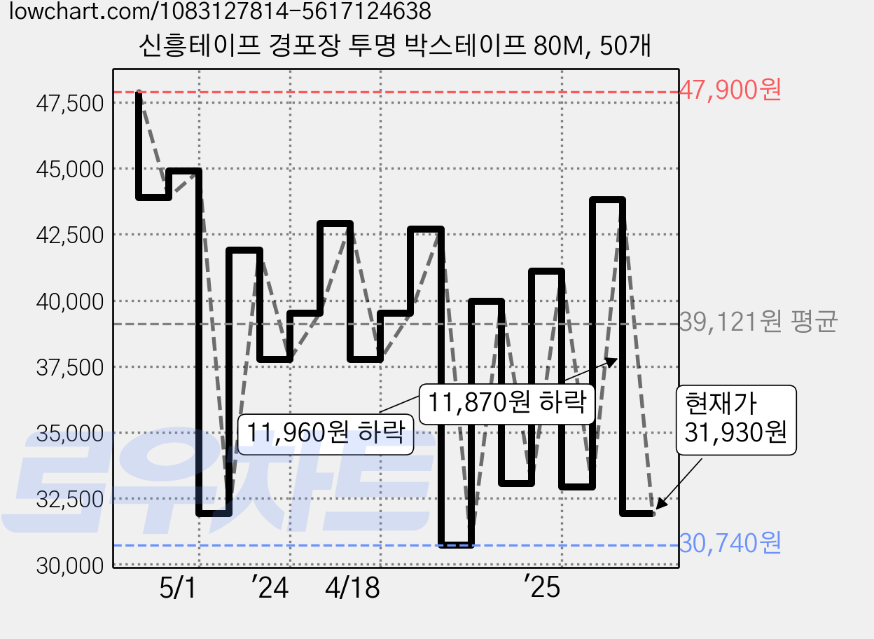 신흥테이프 경포장 투명 박스테이프 80M, 50개 가격 변동 차트, 현재가 31,930원, 관측 최저가 30,350원
