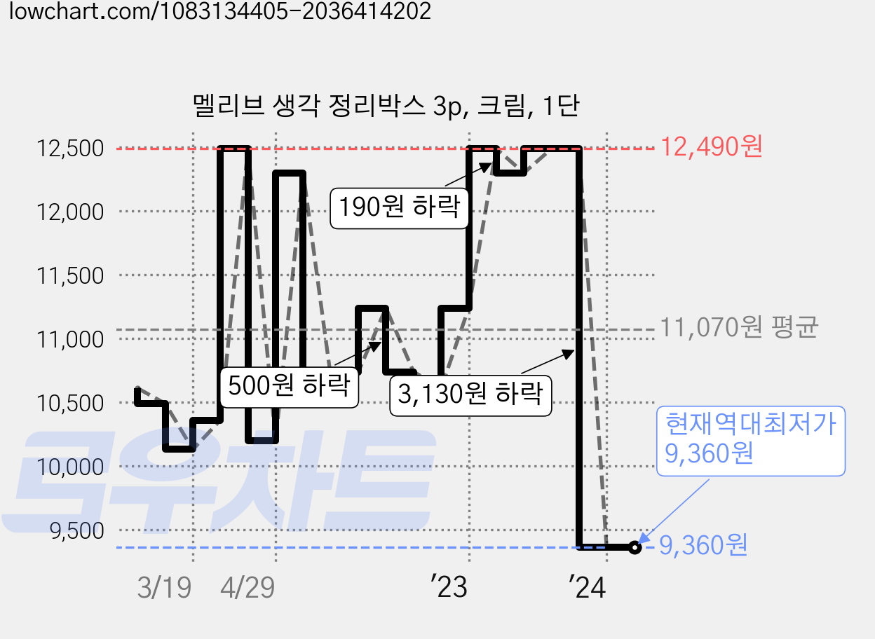 멜리브 생각 정리박스 3p, 크림, 1단 가격 변동 차트, 현재가 9,360원, 역대최저가