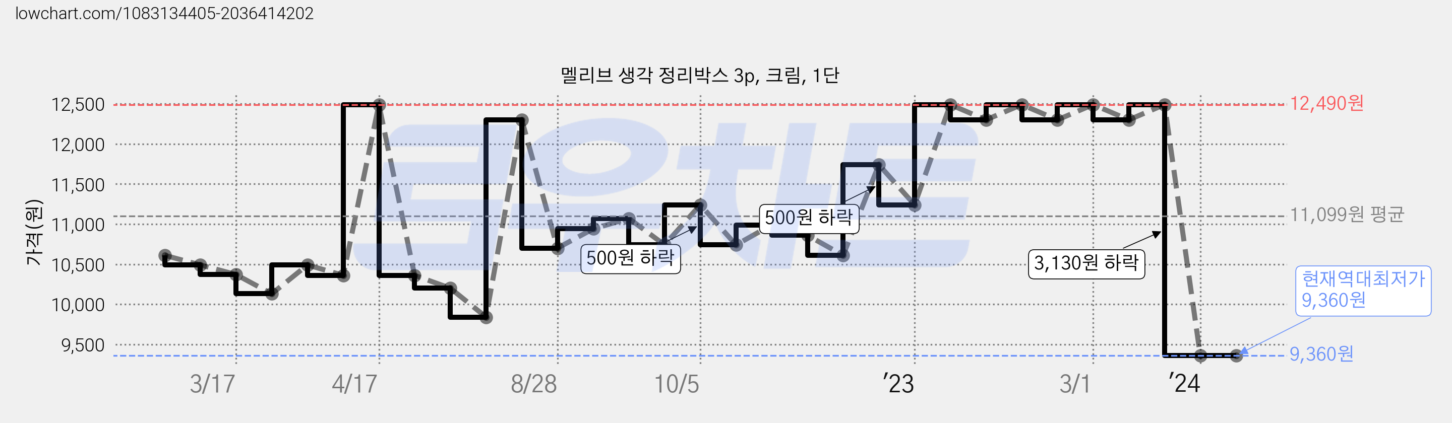 멜리브 생각 정리박스 3p, 크림, 1단 가격 변동 차트, 현재가 9,360원, 역대최저가