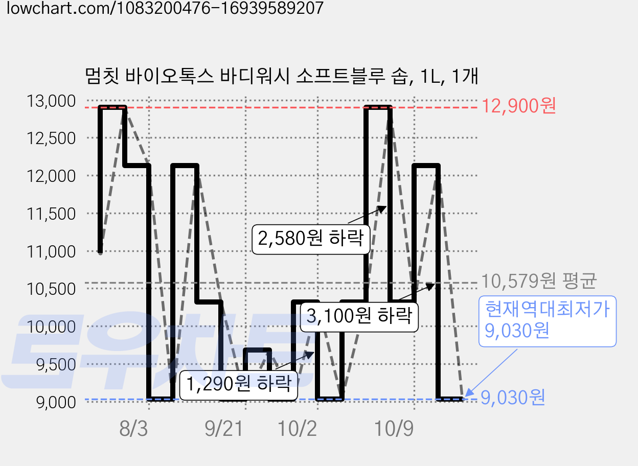 멈칫 바이오톡스 바디워시 소프트블루 솝, 1L, 1개 가격 변동 차트, 현재가 9,030원, 역대최저가