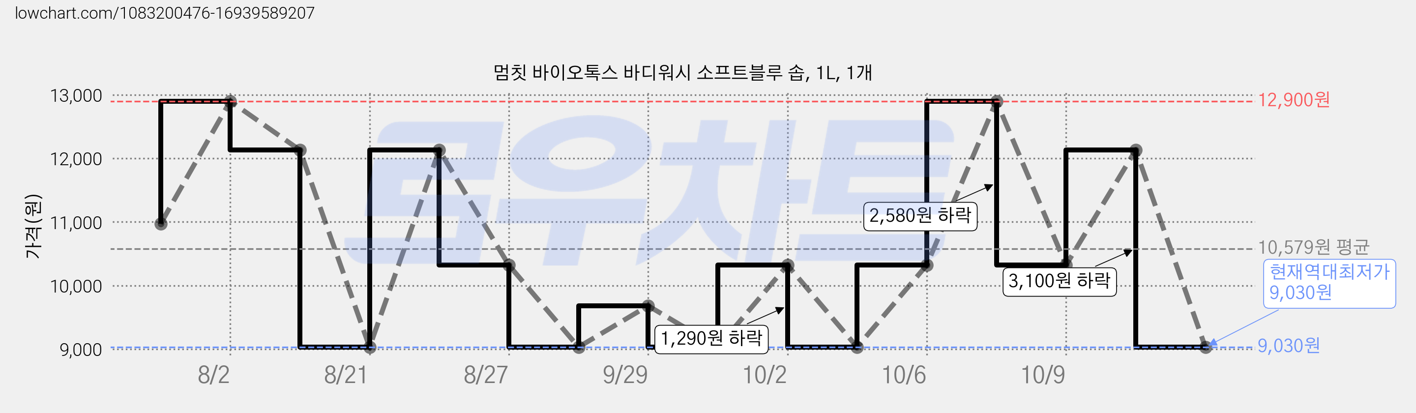 멈칫 바이오톡스 바디워시 소프트블루 솝, 1L, 1개 가격 변동 차트, 현재가 9,030원, 역대최저가