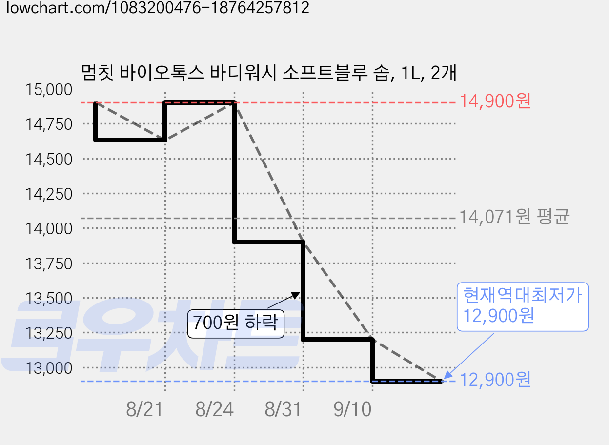 멈칫 바이오톡스 바디워시 소프트블루 솝, 1L, 2개 가격 변동 차트, 현재가 12,900원, 역대최저가