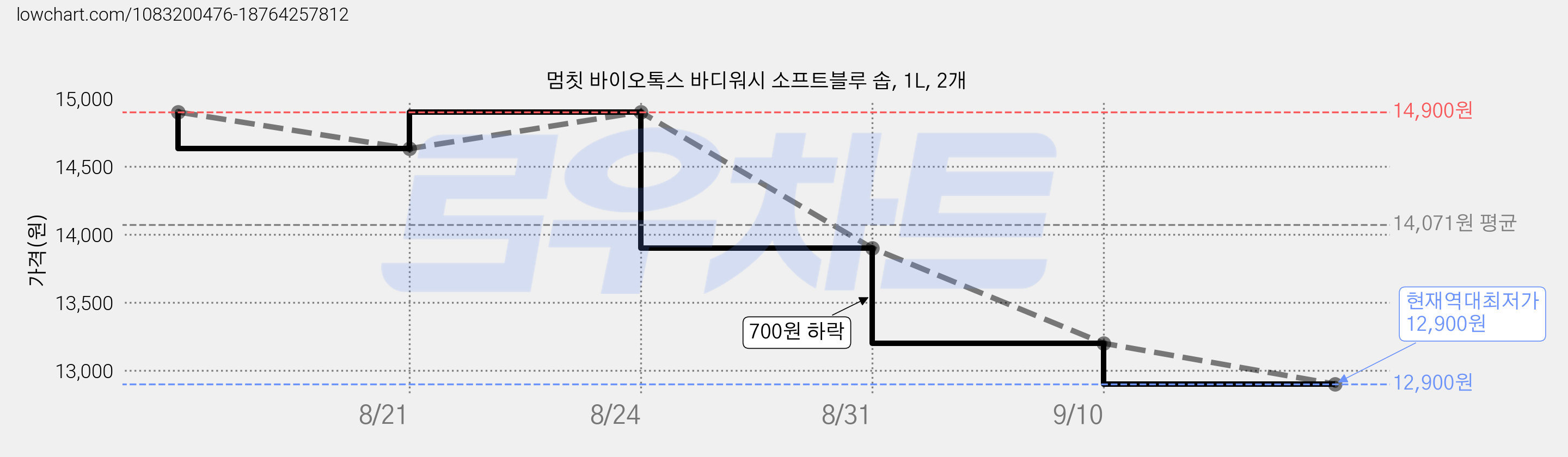멈칫 바이오톡스 바디워시 소프트블루 솝, 1L, 2개 가격 변동 차트, 현재가 12,900원, 역대최저가