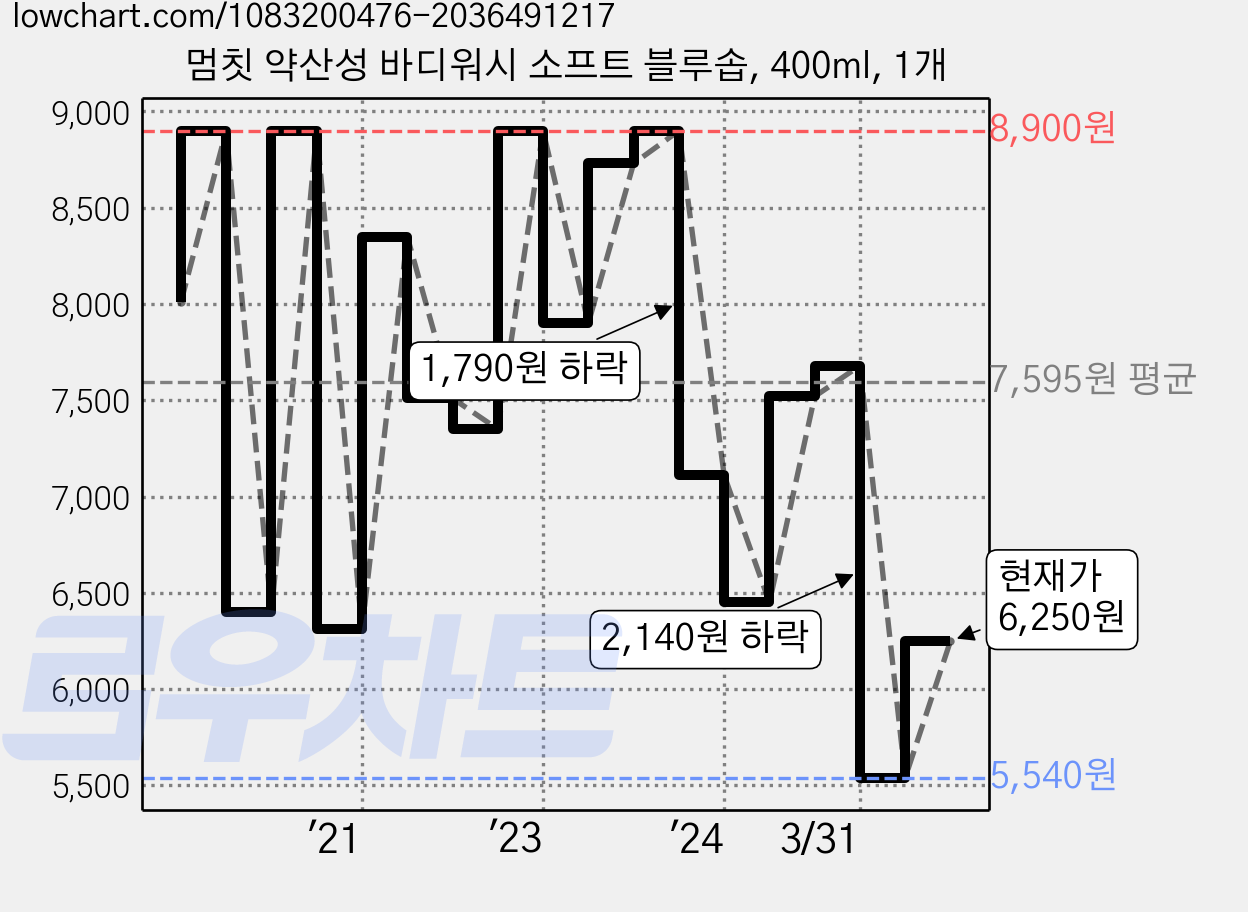 멈칫 약산성 바디워시 소프트 블루솝, 400ml, 1개 가격 변동 차트, 현재가 6,250원, 관측 최저가 5,540원
