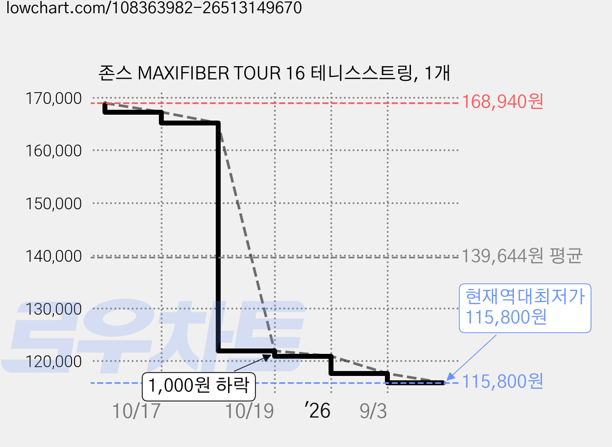 존스 MAXIFIBER TOUR 16 테니스스트링, 1개 가격 변동 차트, 현재가 115,800원, 역대최저가
