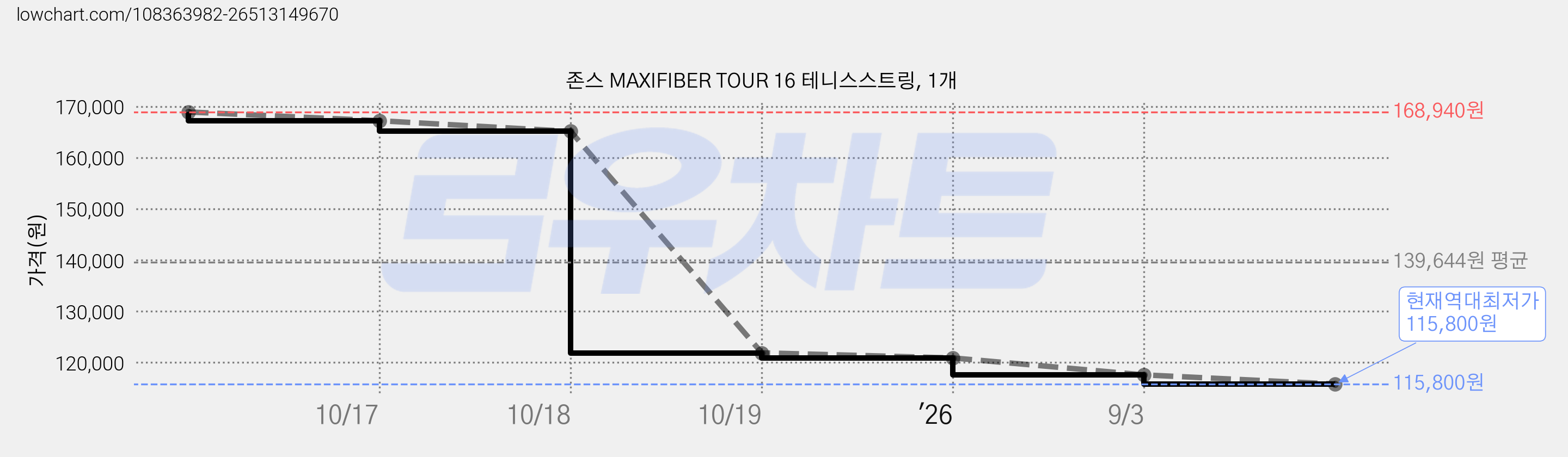 존스 MAXIFIBER TOUR 16 테니스스트링, 1개 가격 변동 차트, 현재가 115,800원, 역대최저가