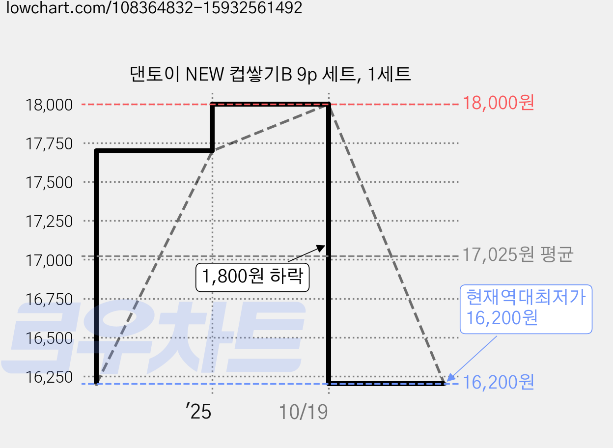 댄토이 NEW 컵쌓기B 9p 세트, 1세트 가격 변동 차트, 현재가 16,200원, 역대최저가