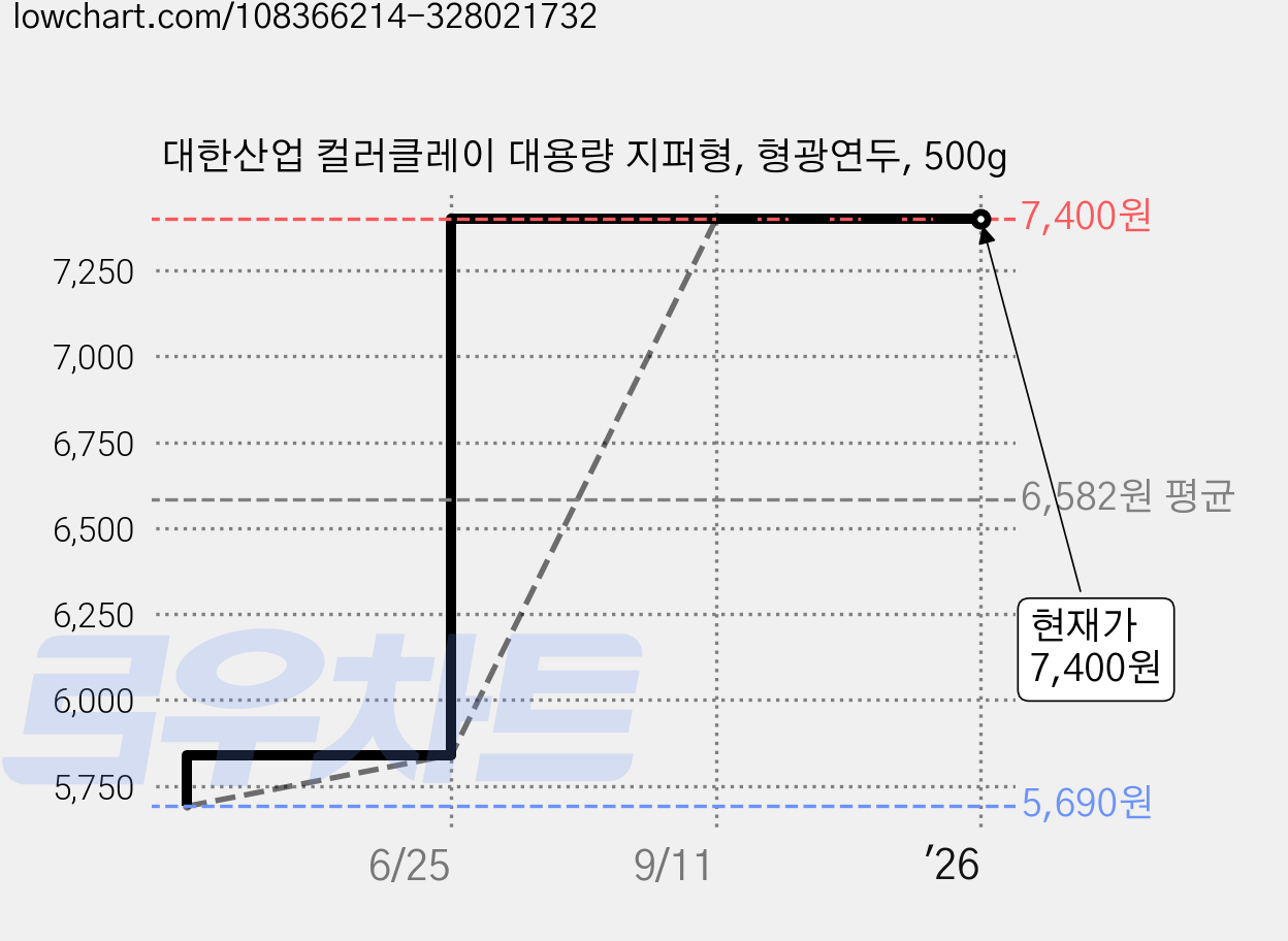대한산업 컬러클레이 대용량 지퍼형, 형광연두, 500g 가격 변동 차트, 현재가 7,400원, 역대최저가
