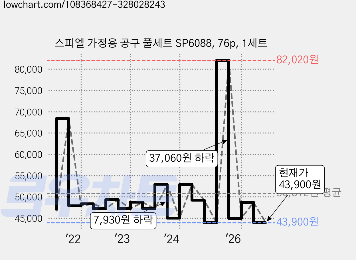 스피엘 가정용 공구 풀세트 SP6088, 76p, 1세트 가격 변동 차트, 현재가 43,900원, 관측 최저가 39,410원