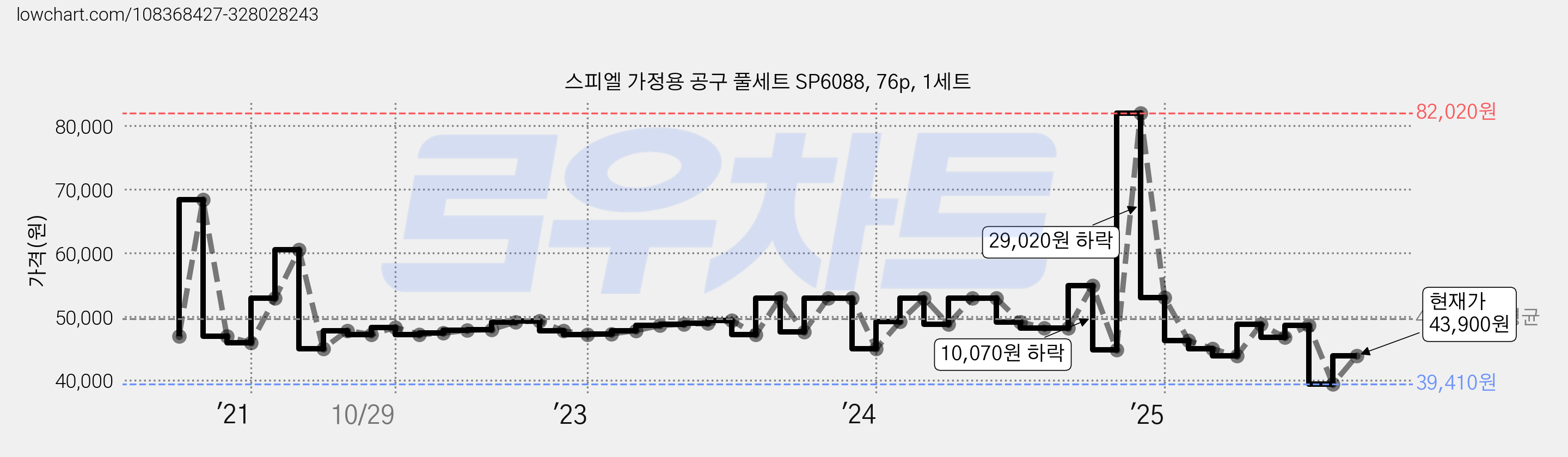 스피엘 가정용 공구 풀세트 SP6088, 76p, 1세트 가격 변동 차트, 현재가 43,900원, 관측 최저가 39,410원