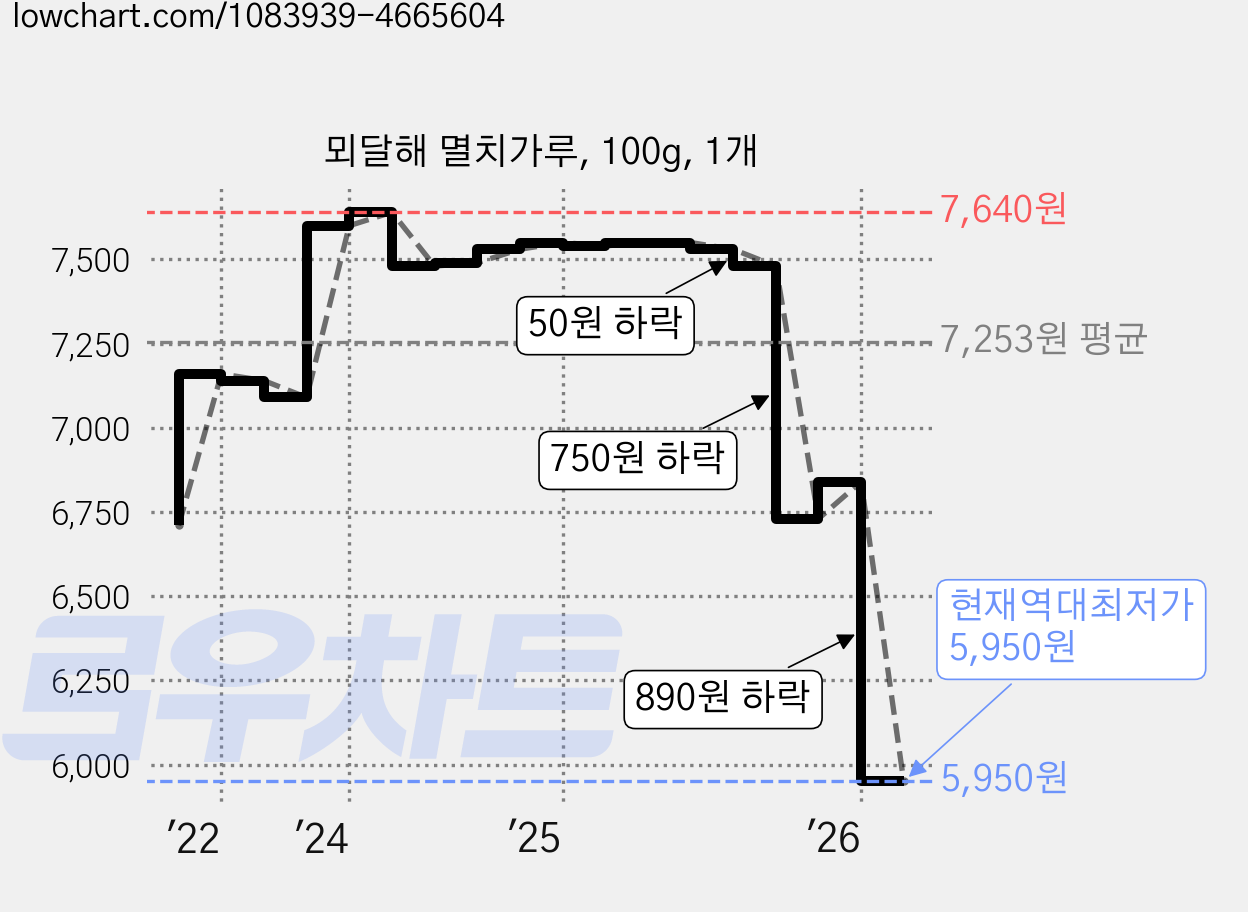 뫼달해 멸치가루, 100g, 1개 가격 변동 차트, 현재가 5,950원, 역대최저가