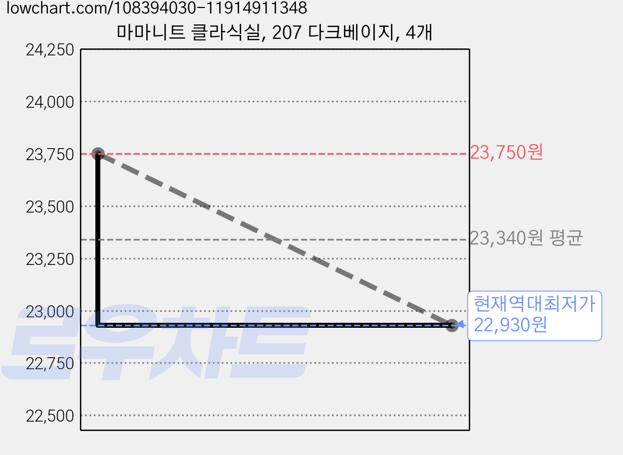 마마니트 클라식실, 207 다크베이지, 4개 가격 변동 차트, 현재가 22,930원, 역대최저가