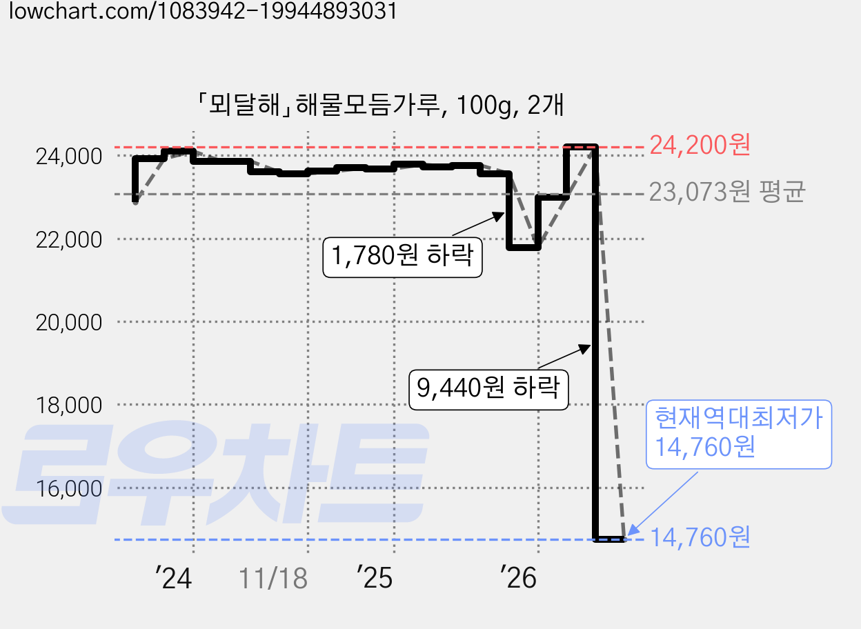 「뫼달해」해물모듬가루, 100g, 2개 가격 변동 차트, 현재가 14,760원, 역대최저가