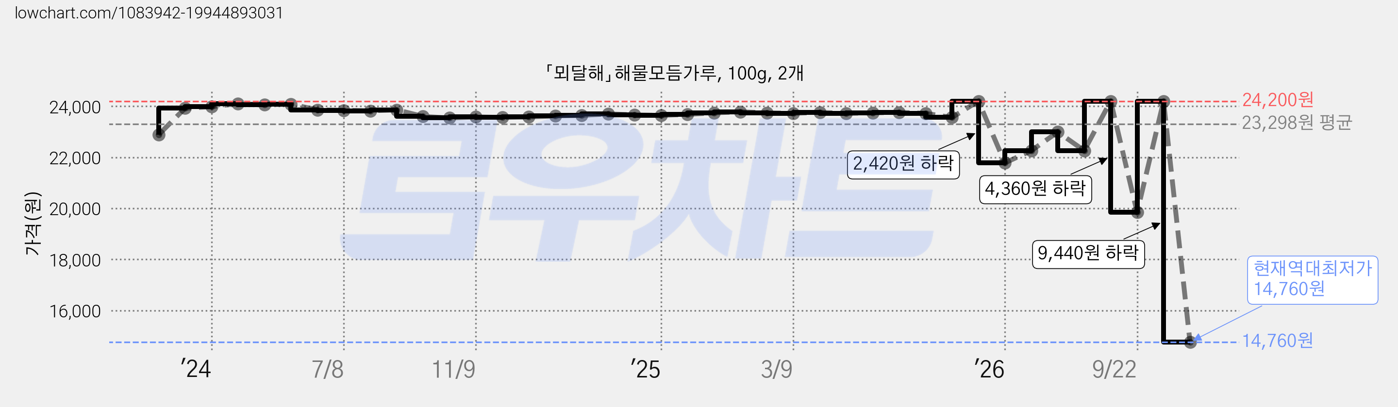 「뫼달해」해물모듬가루, 100g, 2개 가격 변동 차트, 현재가 14,760원, 역대최저가