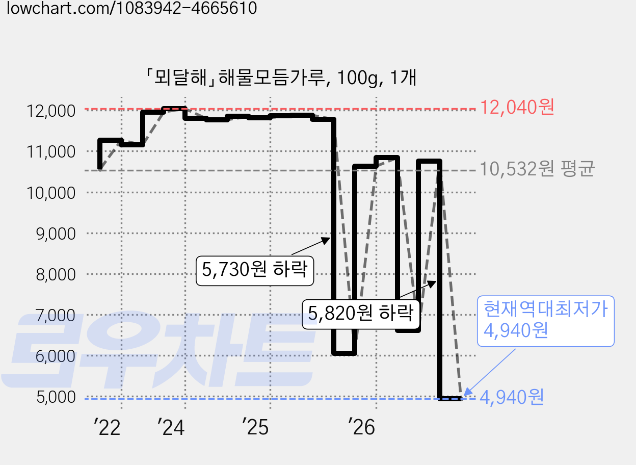 「뫼달해」해물모듬가루, 100g, 1개 가격 변동 차트, 현재가 4,940원, 역대최저가